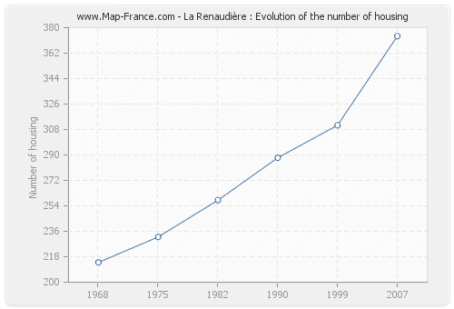 La Renaudière : Evolution of the number of housing